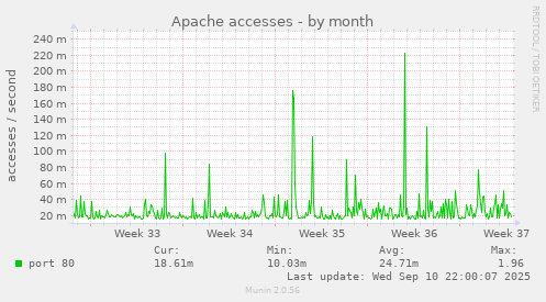 Apache accesses