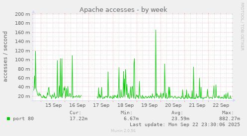 Apache accesses