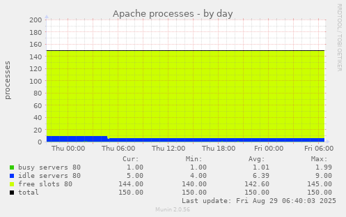 Apache processes
