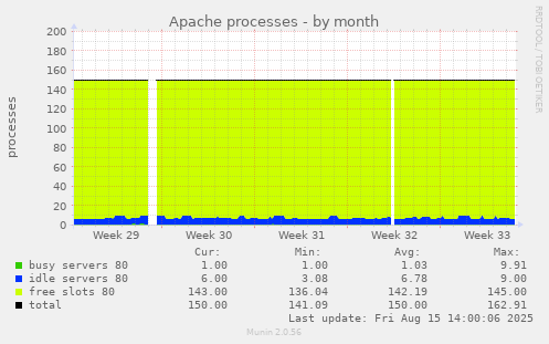 Apache processes
