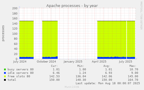 Apache processes
