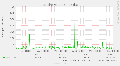 Apache volume