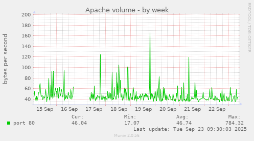 Apache volume