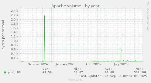 Apache volume