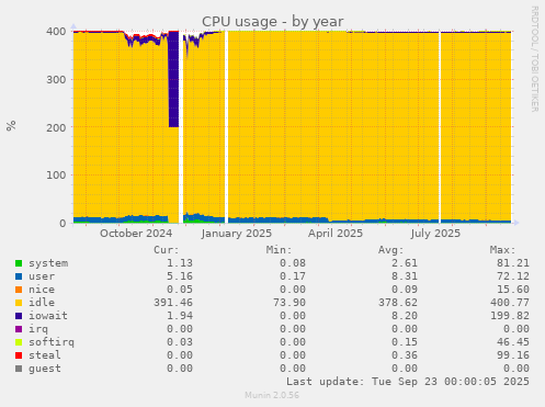 CPU usage