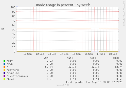 Inode usage in percent