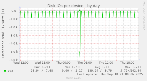 Disk IOs per device