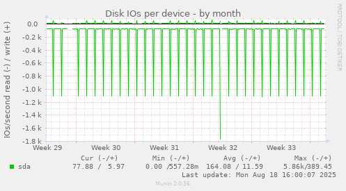 Disk IOs per device