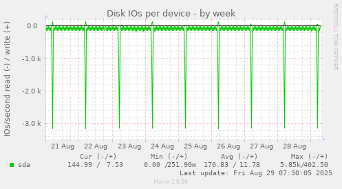 Disk IOs per device