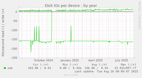 Disk IOs per device