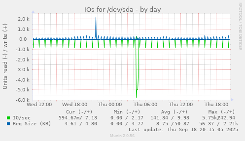 IOs for /dev/sda