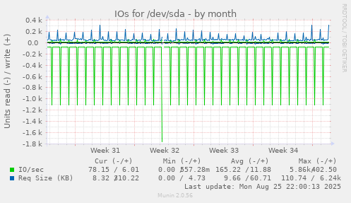IOs for /dev/sda