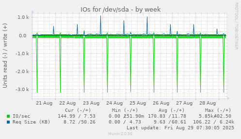 IOs for /dev/sda
