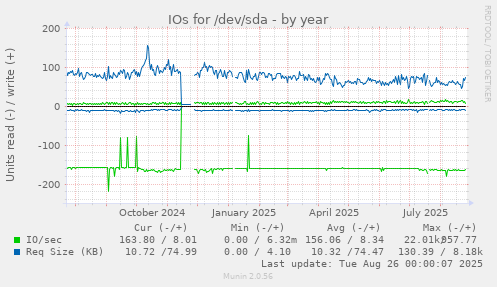 IOs for /dev/sda