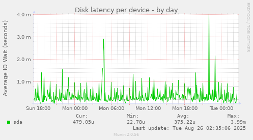 Disk latency per device
