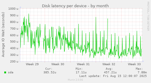 Disk latency per device