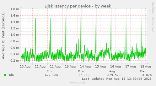 Disk latency per device