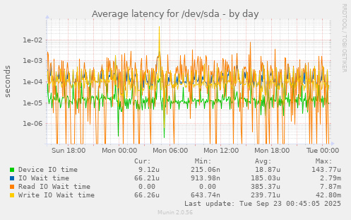 Average latency for /dev/sda