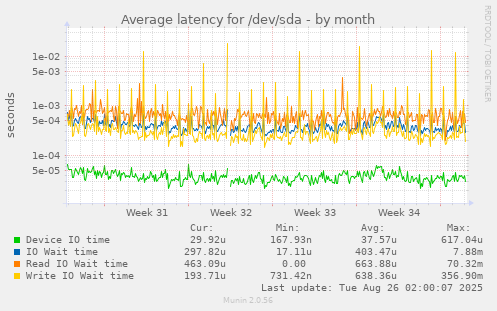 Average latency for /dev/sda