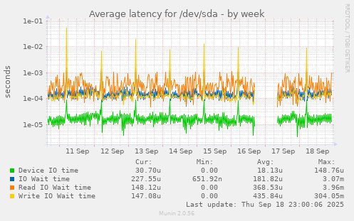 Average latency for /dev/sda