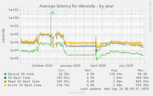 Average latency for /dev/sda