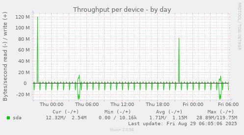 Throughput per device