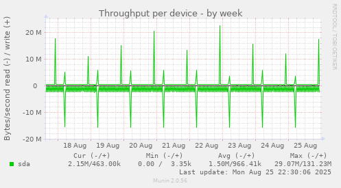 Throughput per device