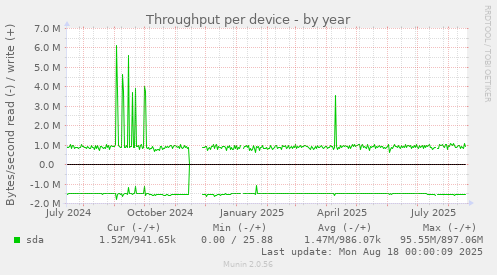 Throughput per device