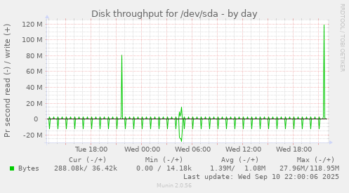 Disk throughput for /dev/sda