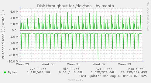 Disk throughput for /dev/sda