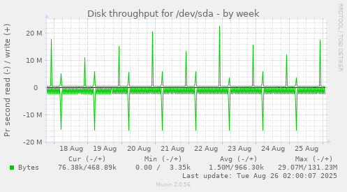 Disk throughput for /dev/sda