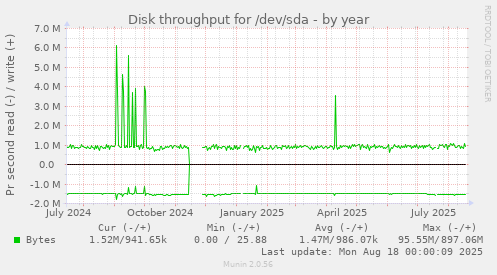 Disk throughput for /dev/sda