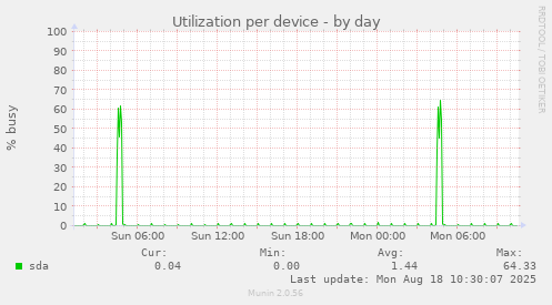 Utilization per device