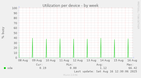 Utilization per device