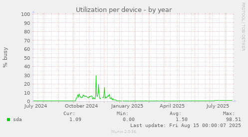 Utilization per device