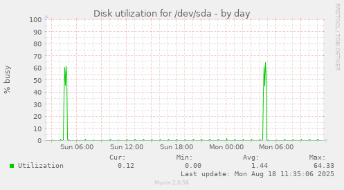 Disk utilization for /dev/sda