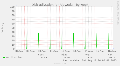 Disk utilization for /dev/sda