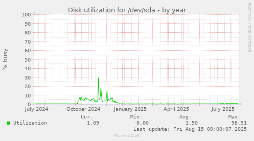 Disk utilization for /dev/sda