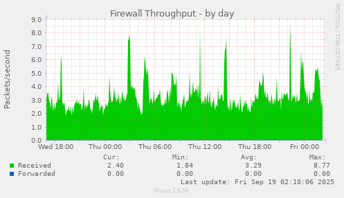 Firewall Throughput