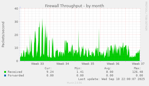 Firewall Throughput