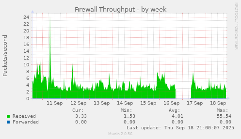 Firewall Throughput