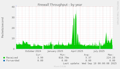 Firewall Throughput