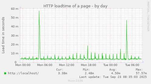 HTTP loadtime of a page