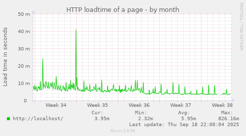 HTTP loadtime of a page
