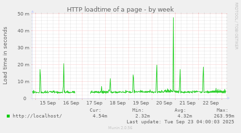 HTTP loadtime of a page