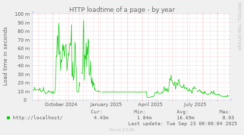 HTTP loadtime of a page