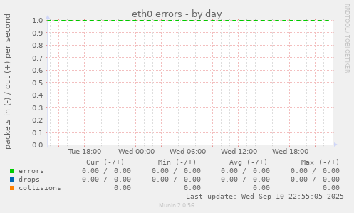 eth0 errors