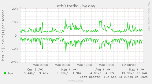 eth0 traffic
