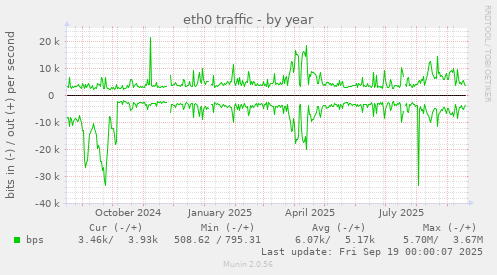 eth0 traffic