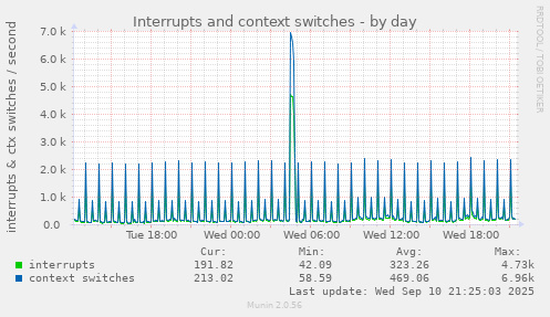 Interrupts and context switches